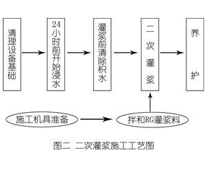 洛龙灌浆料施工工艺—文字完整版